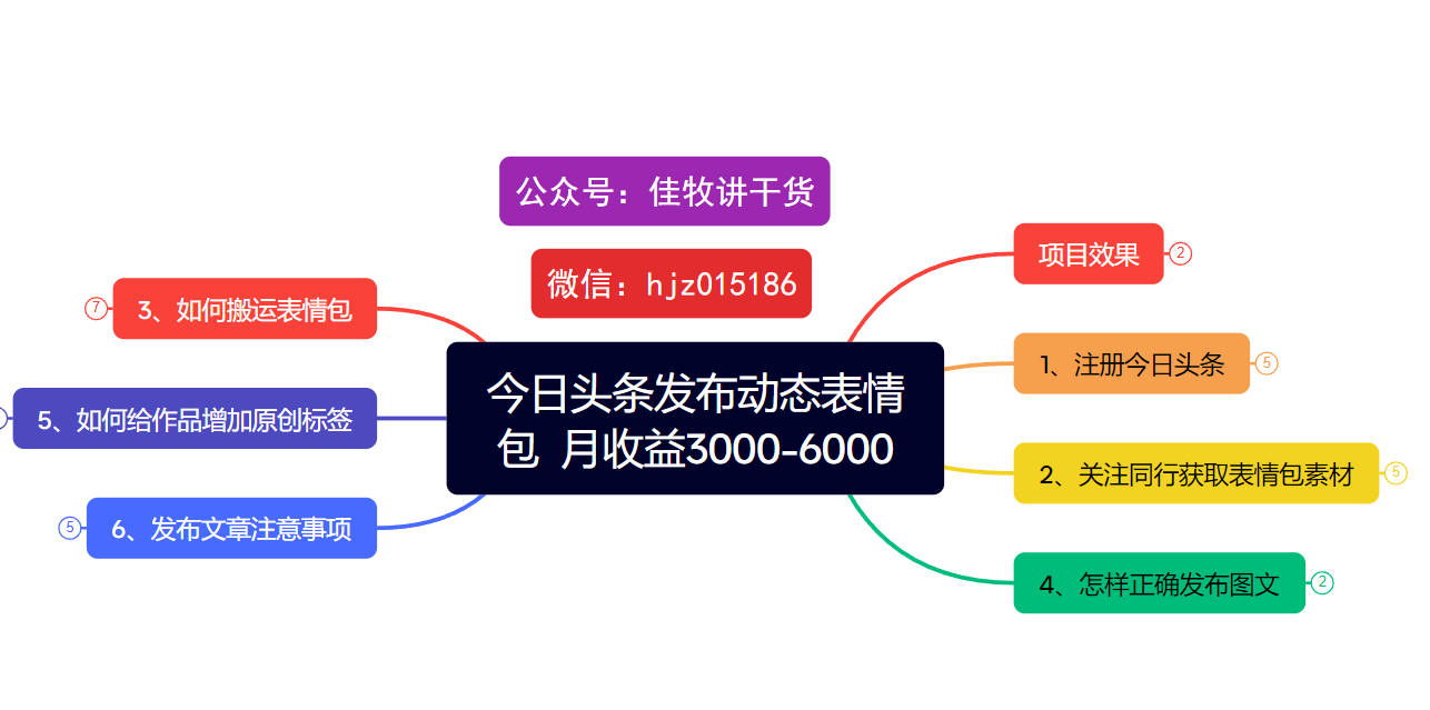 今日头条动态表情包项目:月入3000-6000,新手保姆级拆解!
