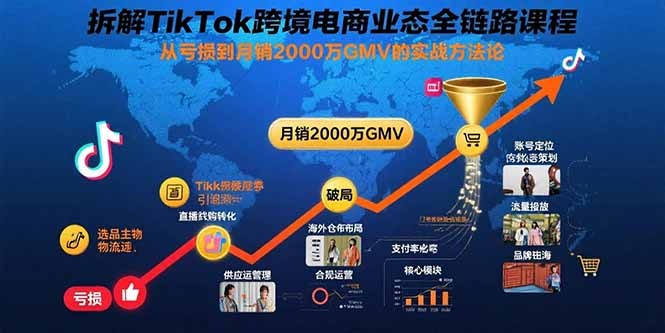 从亏损到月销2000万GMV:TikTok跨境电商全链路SOE实战方法论拆解课程