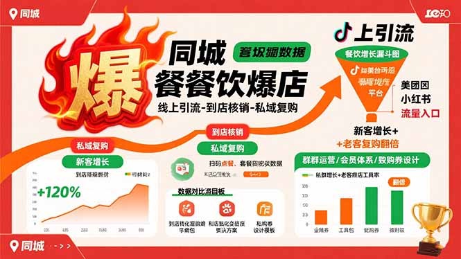 同城餐饮爆店课:线上引流+到店核销+私域复购,新客增长+老客复购翻倍实操指南