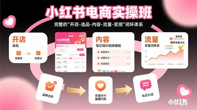 小红书电商实操班：从0到1全流程闭环，开店+选品+内容+流量+变现保姆级指南