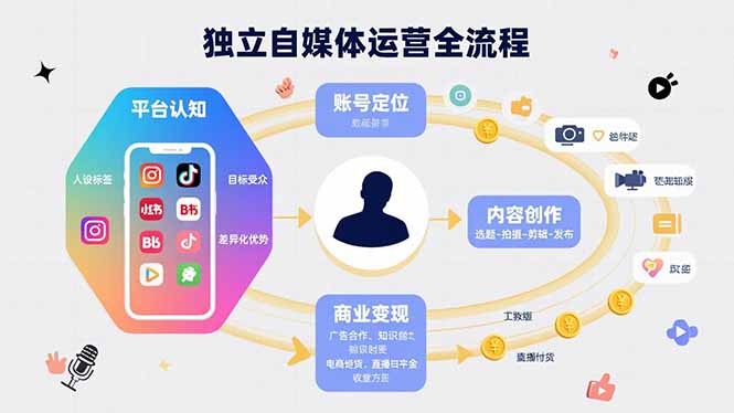 独立自媒体运营全流程:从平台认知、账号定位到内容变现,新手从0到1保姆级指南