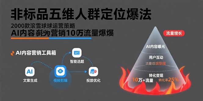 非标品五维人群定位:2000款滚雪球运营策略+AI内容营销,10万+流量高效引爆