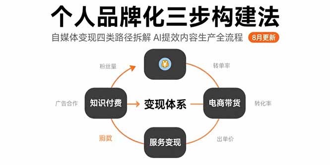 8月必学!个人品牌化3步构建法:4大自媒体变现路径拆解+AI提效内容生产全流程