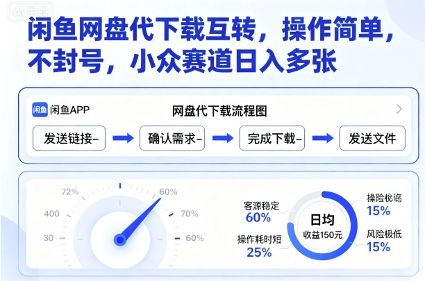闲鱼网盘代下载互转操作教程：小众赛道安全不封号，新手日入多张实操方法